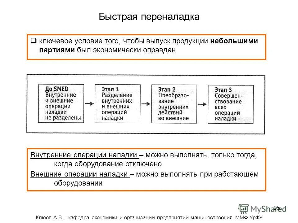 Быстрая переналадка Smed Бережливое производство. Система Smed быстрая переналадка оборудования. Smed (система быстрой переналадки);. Внешние и внутренние операции по переналадке оборудования. Укажите внутренние операции