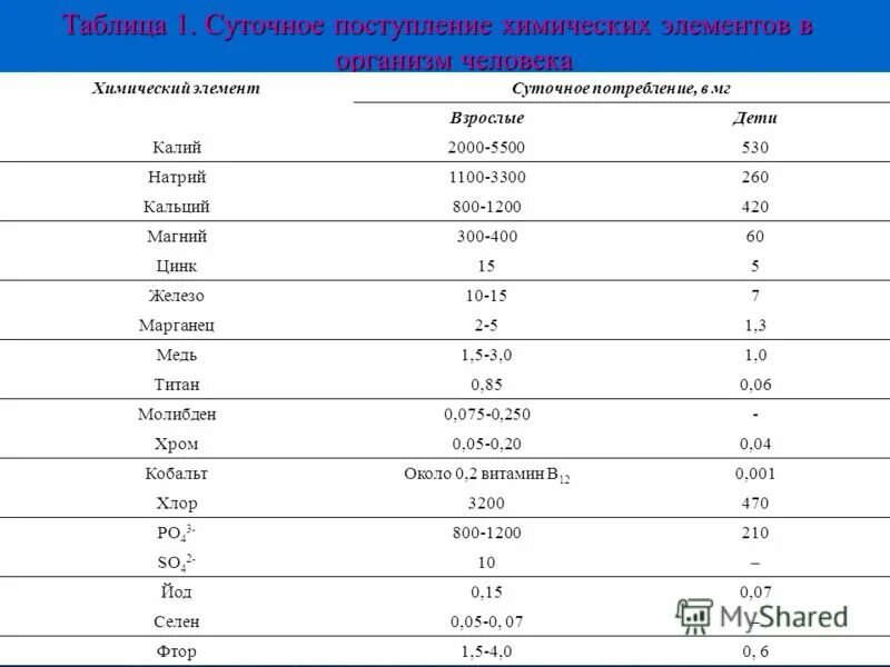 Норма приема магния. Цинк в крови норма у женщин по возрасту таблица. Таблица нормы калия в организме человека. Норма калия кальция и магния в крови. Суточная потребность железа биохимия.