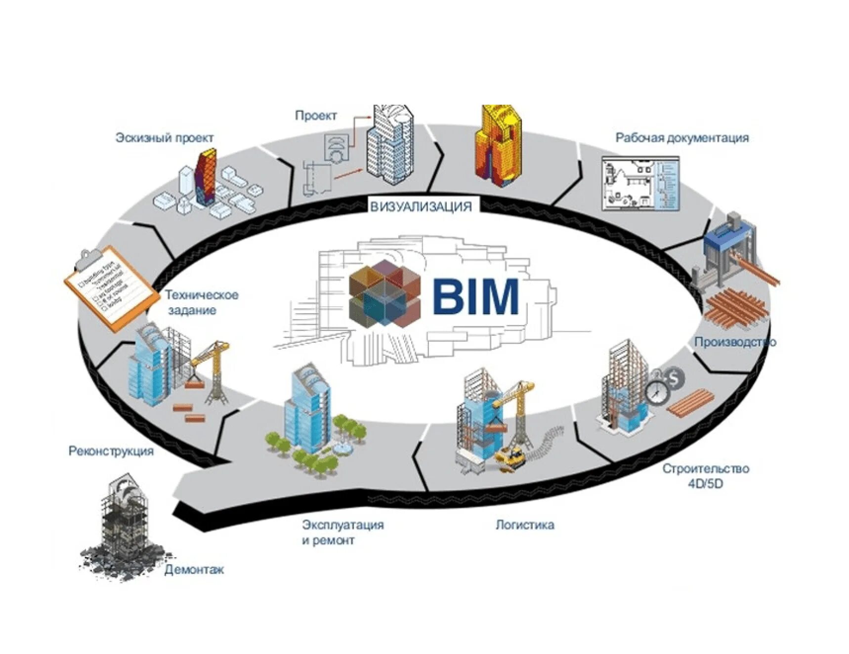 Информационная модель здания BIM. Технологии информационного моделирования. Моделирование жизненного цикла здания. Информационное моделирование в строительстве.