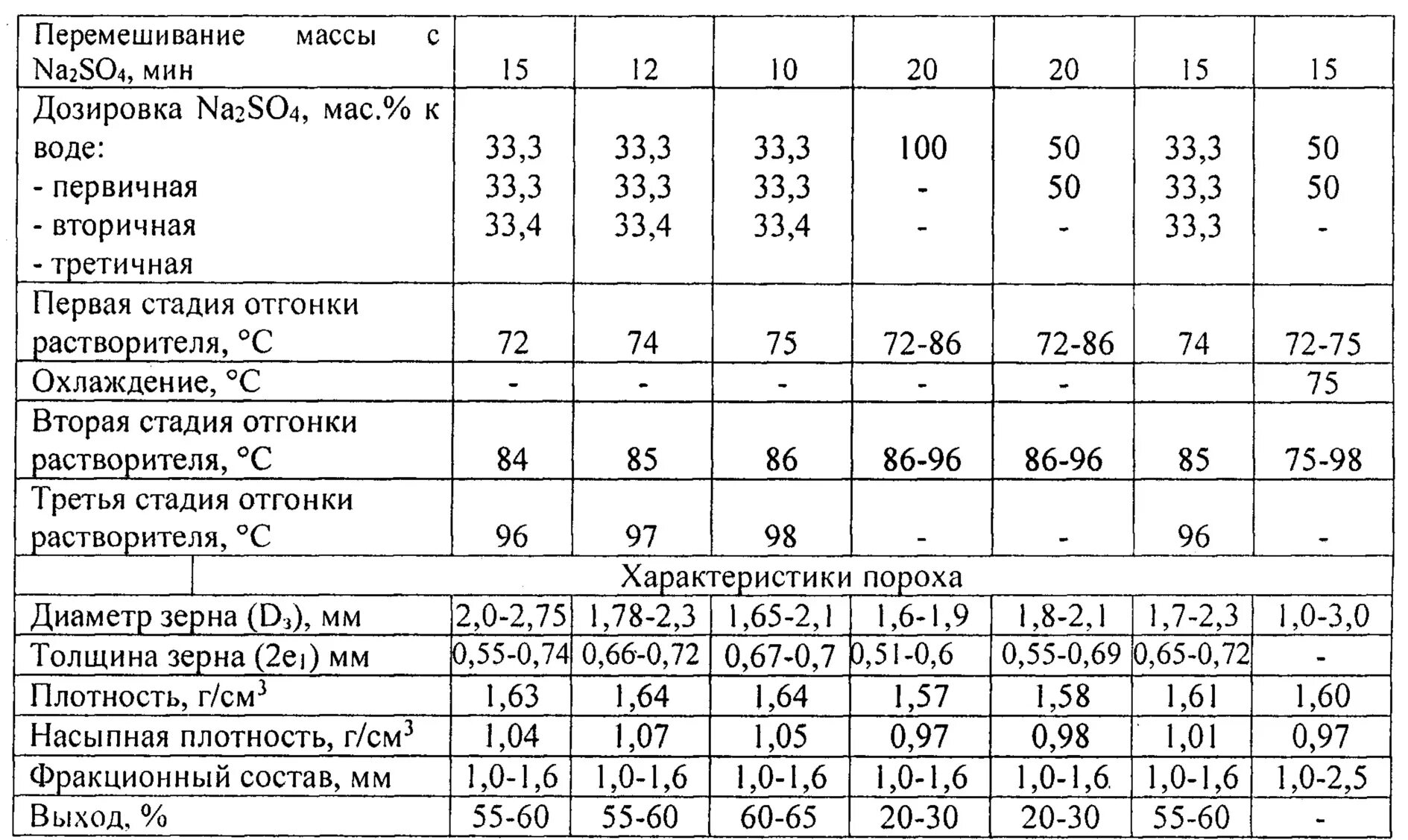 Плотность муки. Плотность пороха г/см3. Плотность пороха кг/м3. Насыпная плотность пороха. Плотность черного пороха.