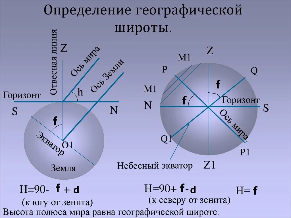 Определение географической шир. Формула географической широты в астрономии. Определение географической широты. Географическая широта в астрономии.