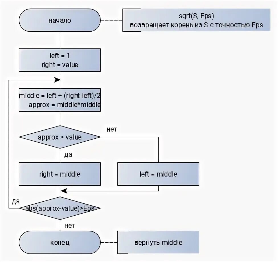 Составьте программу вычисления корней квадратного уравнения. Условные операторы квадратное уравнения. Алгоритмы вычисления квадратного корня уравнения. Вложенное ветвление питон блок схема. Программа для вычисления квадратного уравнения паскаль.