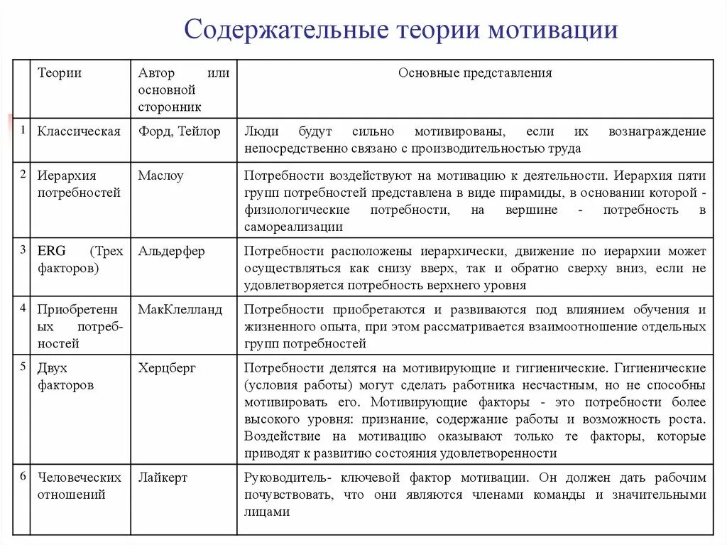 Теории мотивации личности. Теории мотивации в психологии таблица. Основные теории мотивации в менеджменте таблица. Основные теории мотивации таблица. Характеристика основных теорий мотивации таблица.