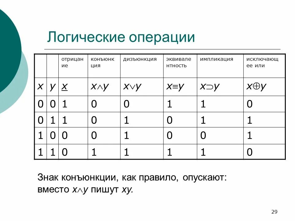 Логические операции в информатике. Логические символы, логические операции. Операции логических операций Информатика. Действия в логике Информатика. Напишите логические операции