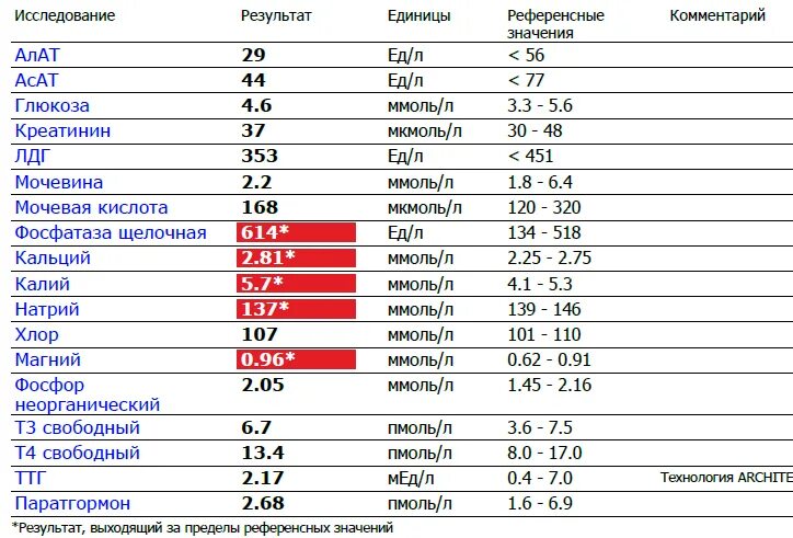 Результат на б н. Показатели витамина д в анализах крови у женщин. Анализ крови на витамин д норма у женщин. Норма витамина д для детей анализ крови. Нормальные показатели анализа крови витамина д у ребенка.