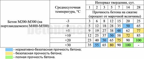 График набора прочности бетона от температуры