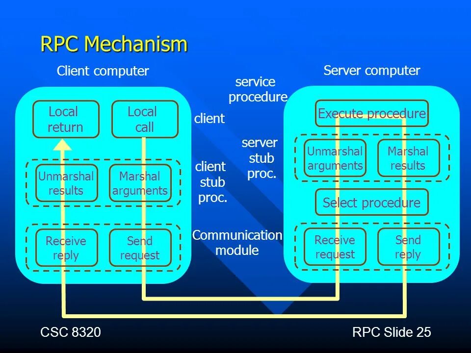 Архитектура RPC. RPC протокол. RPC запрос. Технология RPC.