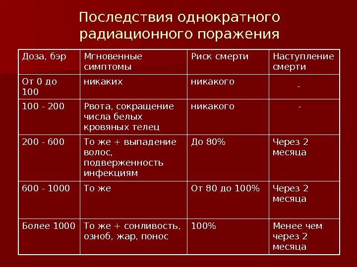 Симптомы лучевого поражения. Последствия облучения радиацией таблица. Поражение радиацией таблица. Последствия радиационного поражения.