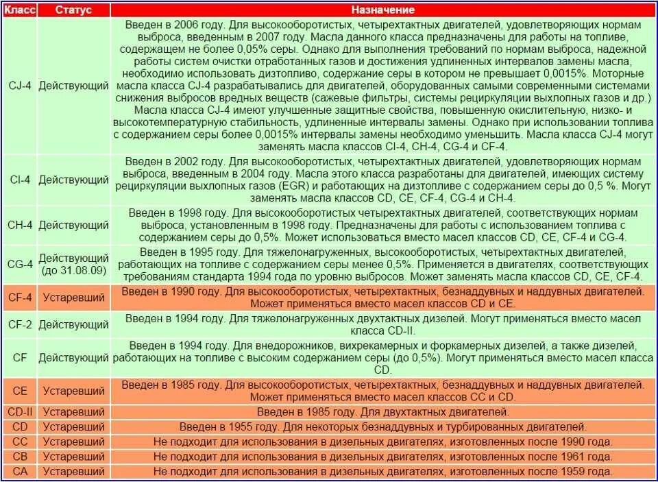 Классы api моторного масла. Классификация АПИ масел таблица моторных масел. Класс качества масла по API дизель. Классификация дизельного масла по API В таблице. Классификация моторных масел по API для дизельных двигателей.