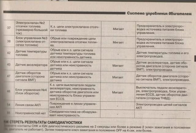 Коды ошибок Ниссан Эльгранд е50 qd32. Коды ошибок самодиагностики Ниссан qd32. Коды ошибок Nissan Elgrand 50 кузов QD 32. Коды ошибок двигателя Nissan Terrano. Коды неисправностей ниссан