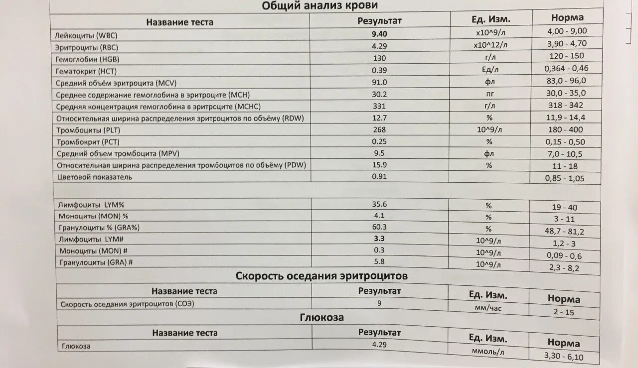 Как расшифровать анализ крови общий