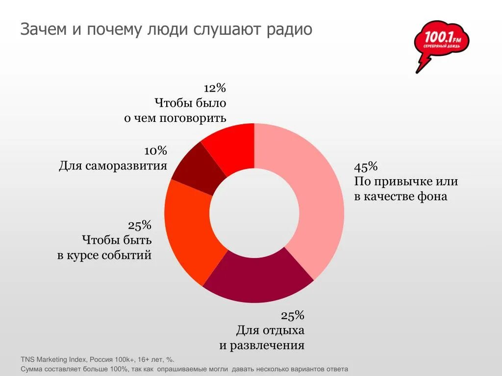 Зачем людям радио. Зачем люди СЛУШАЮТ радио. Сколько людей СЛУШАЮТ радио. Почему люди СЛУШАЮТ радио 5 предложений. Кто слушает радио статистика.