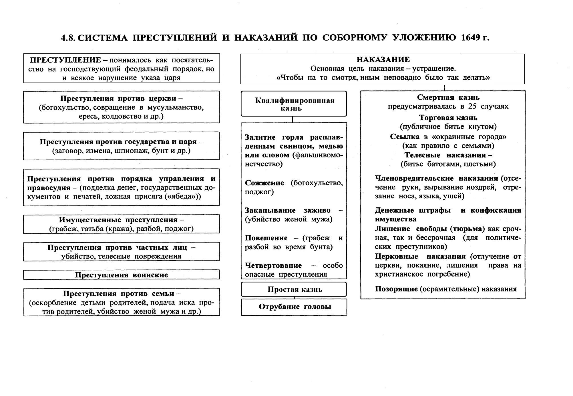 Соборное уложение 1649 наказания. Система преступлений по уложению 1845. Система преступлений и наказаний по Соборному уложению 1649 г. Система преступлений и наказаний по уложению 1845 г. Структура уложения о наказаниях уголовных и исправительных 1845 г.