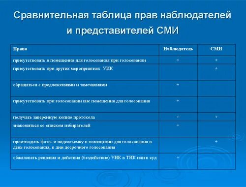 Помещение для представителей средств массовой информации. Представители СМИ на выборах вправе.