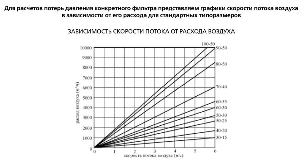 Скорость воздуха 14 м с. Таблица скорости потока воздуха в воздуховоде. Зависимость потерь напора от расхода. Зависимость потери давления от расхода. Скорость воздуха в воздуховоде нормы.