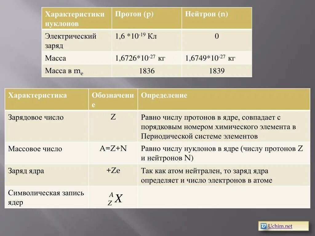 Нейтрон масса и заряд. Характеристика нейтрона. Относительная атомная масса нейтрона. Масса Протона и нейтрона.