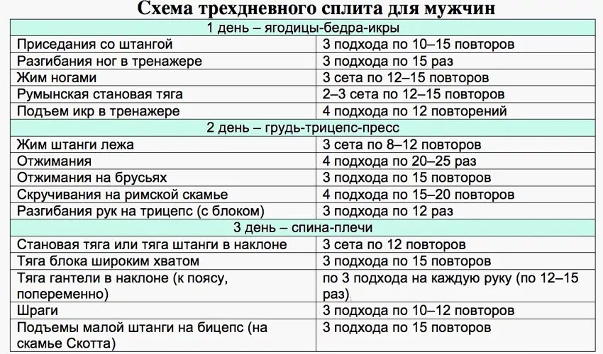 План тренировок сплит в тренажерном зале для мужчин. Программа тренировок для набора мышечной массы 3 раза в неделю. План тренировок в тренажерном зале в схеме. Программа тренировки 3 раза в неделю на массу сплит. 1 раза в неделю через