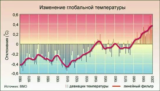 Рост глобальной температуры
