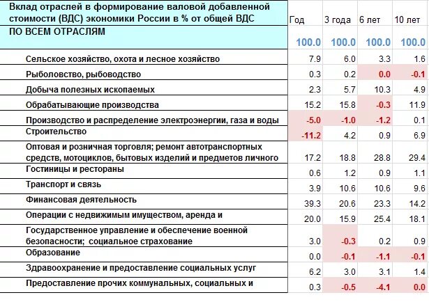 Структура ввп по добавленной стоимости. Отраслевая структура скфо. Структура ввп по видам экономической деятельности. Ввп по отраслям экономики. Доля в отрасли.