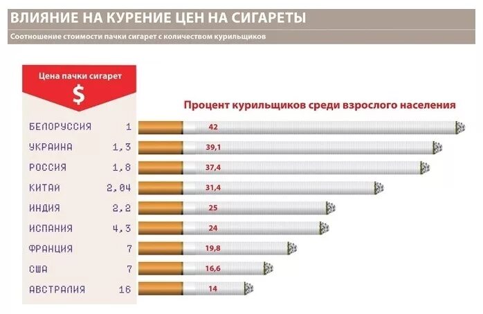 Сколько выкуренных сигарет в день. Статистика курения. Статистика курения сигарет в России. Диаметр сигареты. Форматы сигарет.