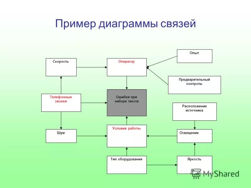 Отношения и связи управления