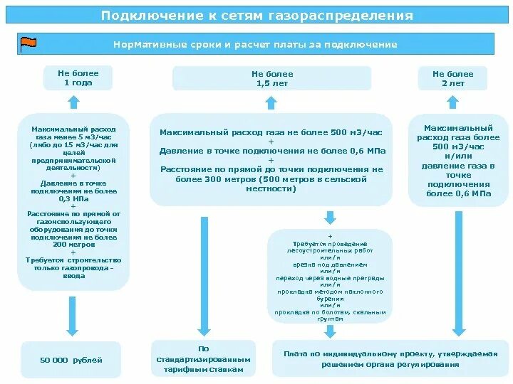 Подключение к сетям газораспределения. Присоединение к газораспределительным сетям. Подключение к сетям инженерно-технического обеспечения что это. Подключение к сети.