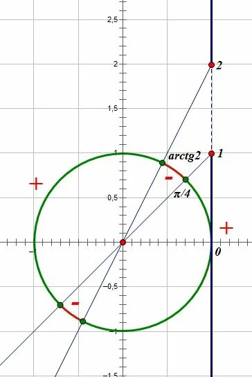 1 корень из 3 на окружности. Арктангенс на окружности. Arctg 3/2 на окружности. Арктангенс 2. Арктангенс 2 на окружности.