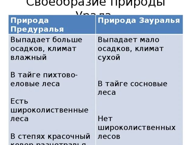 Объясните различия между границами урала как природного. Природа Предуралья и Зауралья. Сравнение природы Предуралья и Зауралья. Таблица своеобразие Урала. Сравнительная характеристика природы Урала.