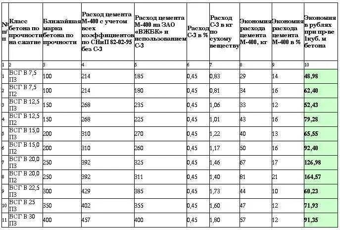 Насколько добавить. Пластификатор для бетона расход на 1 м3 бетона. Пластификатор для бетона пропорции. Пластификатор для бетона пропорции для стяжки. Таблица пластификаторов для бетона.