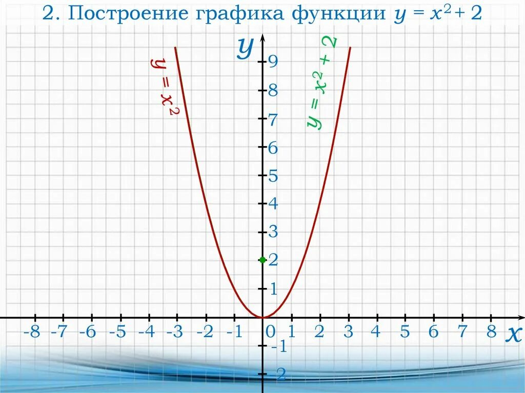 Y x 3 2x y 9 график. Y X 2 график функции. Функция y x2. Y X 2 2 2 график функции. Функция у х2 и ее график.