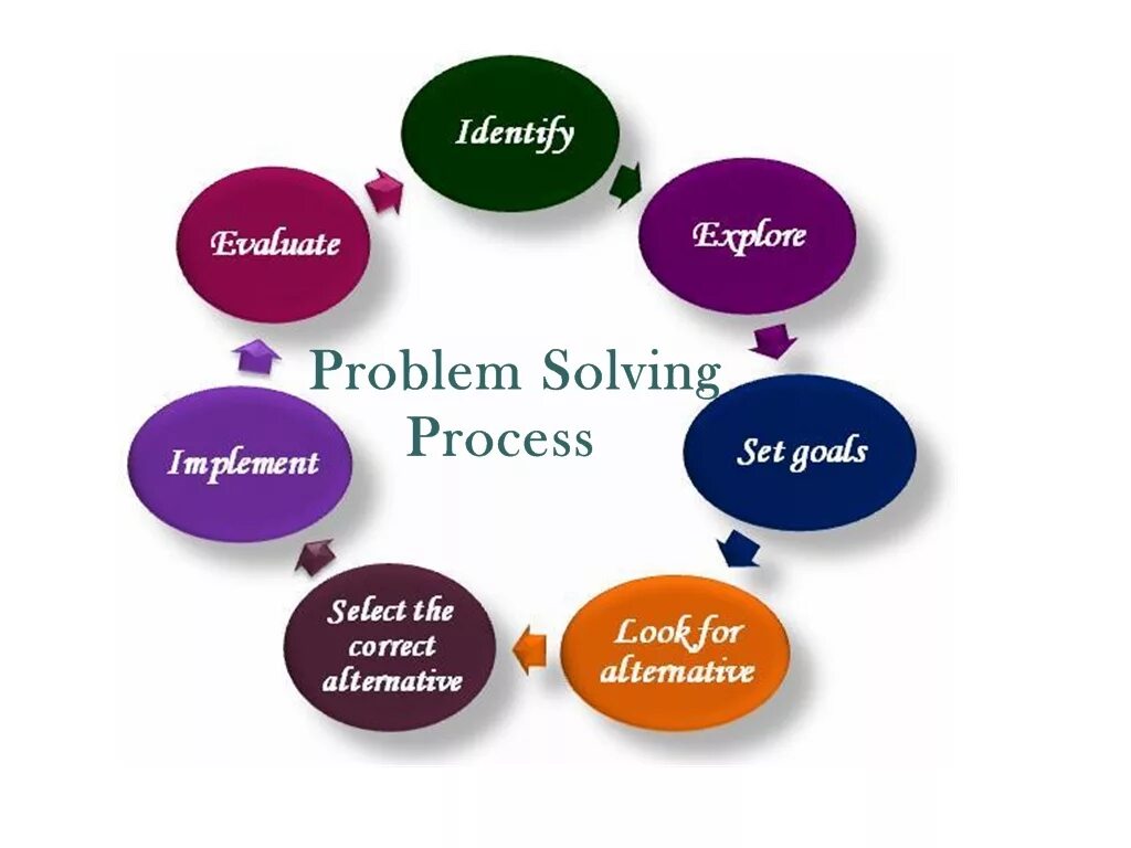 Problem solving skills. Решение проблемы. Problem solving abilities. Problem solving steps. Solve their problems