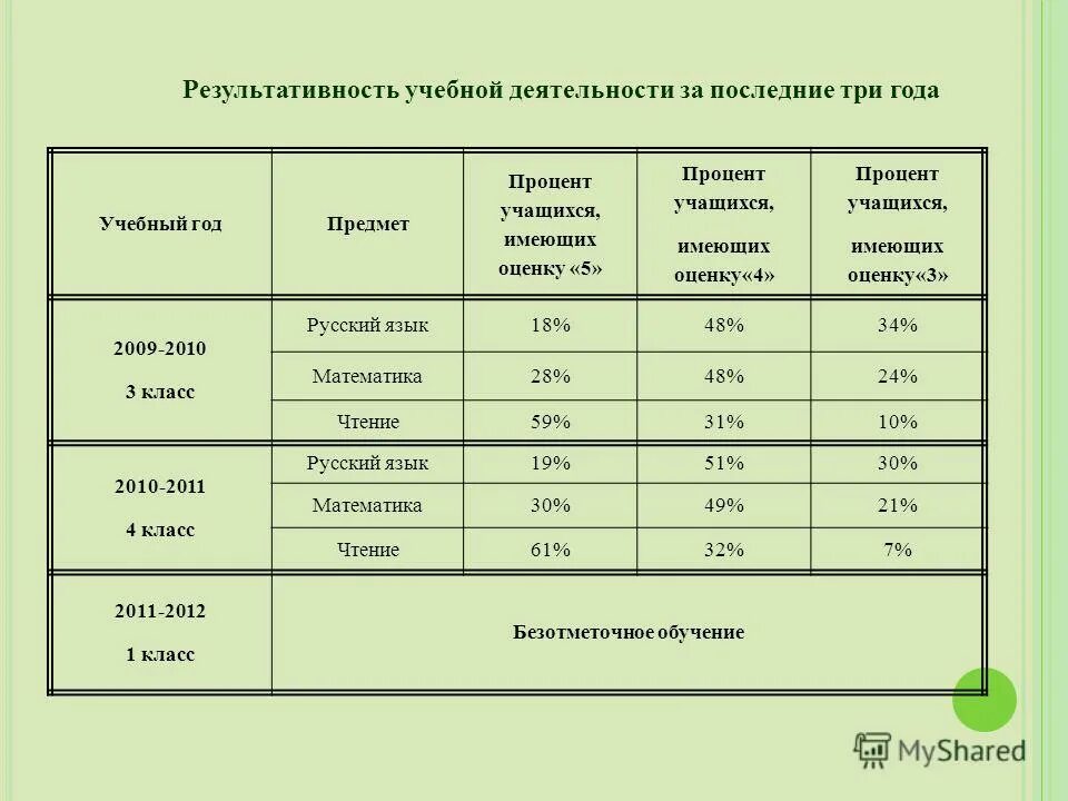 Таблица воспитанников в процентном соотношении. Оценка по процентам ученика 5 класс ц. Какой процент учащихся в начальной школе из всех. Меню дня для школьника с процентами.