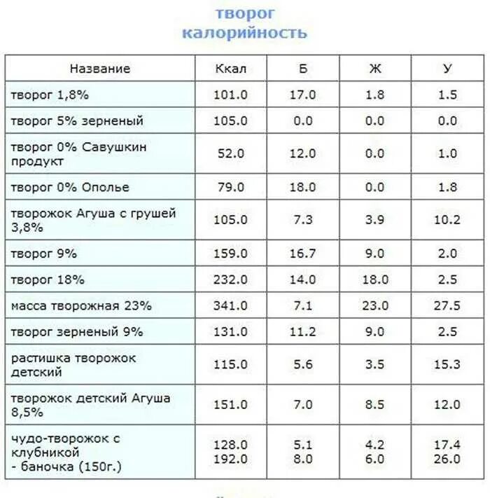 Содержание творога на 100 грамм. Энергетическая ценность творога на 100 грамм. творог калории в 100 гр. 100 г творога калорийность. энергетическая ценность творога 9.