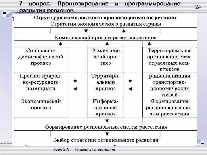 Прогнозирования регионального развития. Составление прогноза экономического развития региона. Прогнозирование развития регионов. Прогноз социально-экономического развития региона. Региональные экономические прогнозы.