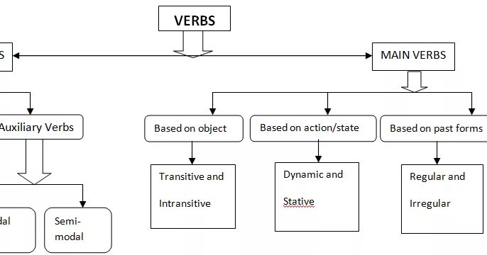 Глагол discuss. Classification of verbs. Semantic verbs. Auxiliary verbs in English. The classification of the verb на русском.