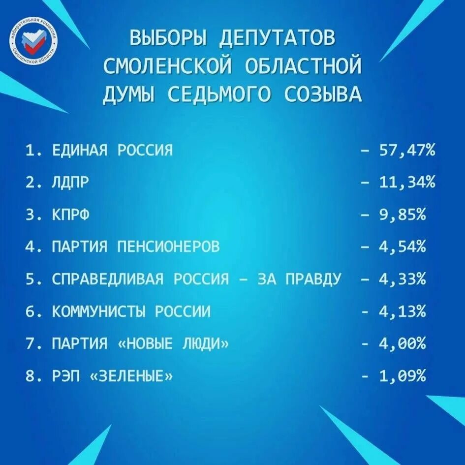 Итоги выборов в Смоленской области 2024. Выборы Смоленская область 2023 Результаты. Итоги выборов в Смоленской области по районам.