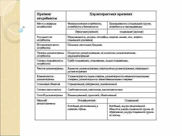 3 признака потребности. Признаки потребности. Психологическая характеристика потребностей. Признак потребности и характеристика. Призгаки «потребность.