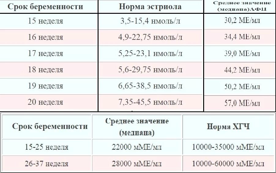 Беременность 31 неделя шейка норма. 2 скрининг нормы. хгч на 2 скрининге норма. 2 скрининг при беременности нормы. 2 скрининг при беременности нормы показателей.