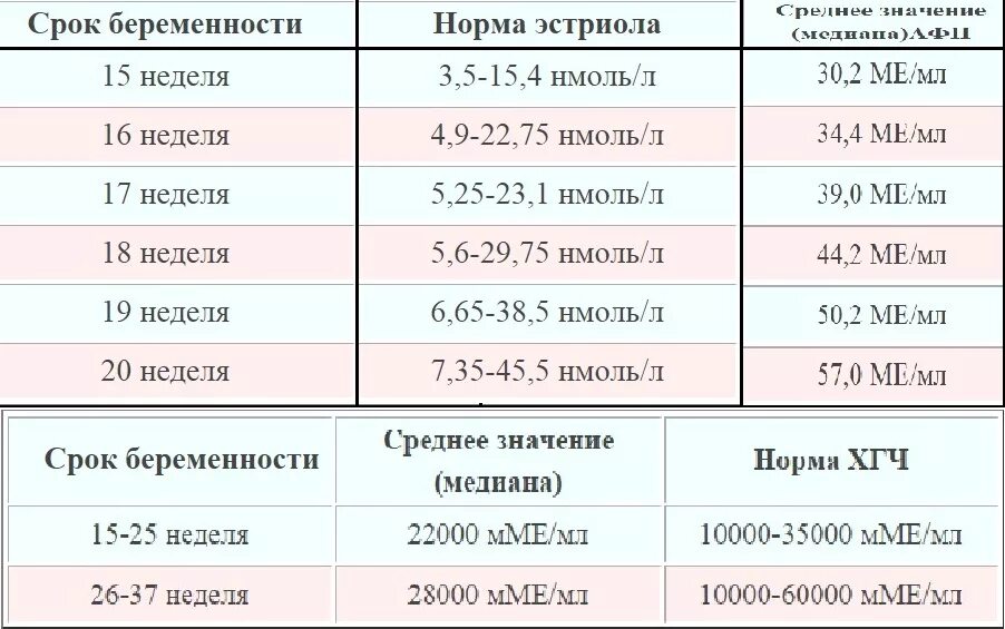 Норма крови при беременности 2 триместр. Показатели при скрининге 2 триместра беременности. ХГЧ скрининг норма. УЗИ второй скрининг при беременности нормы. Норма показателей при 2 скрининге при беременности.