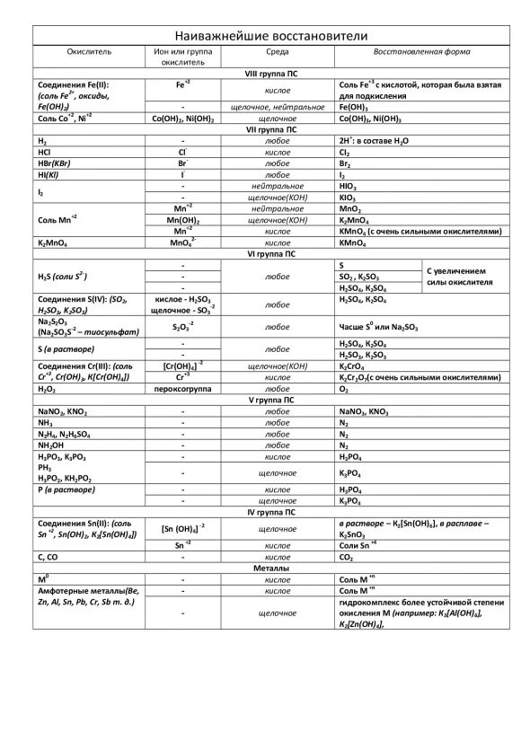 Химические вещества восстановители. Таблица окислителей и восстановителей химия. Важнейшие окислители и восстановители таблица. Сильные окислители и восстановители таблица ЕГЭ. Типичные окислители и восстановители таблица шпаргалка.