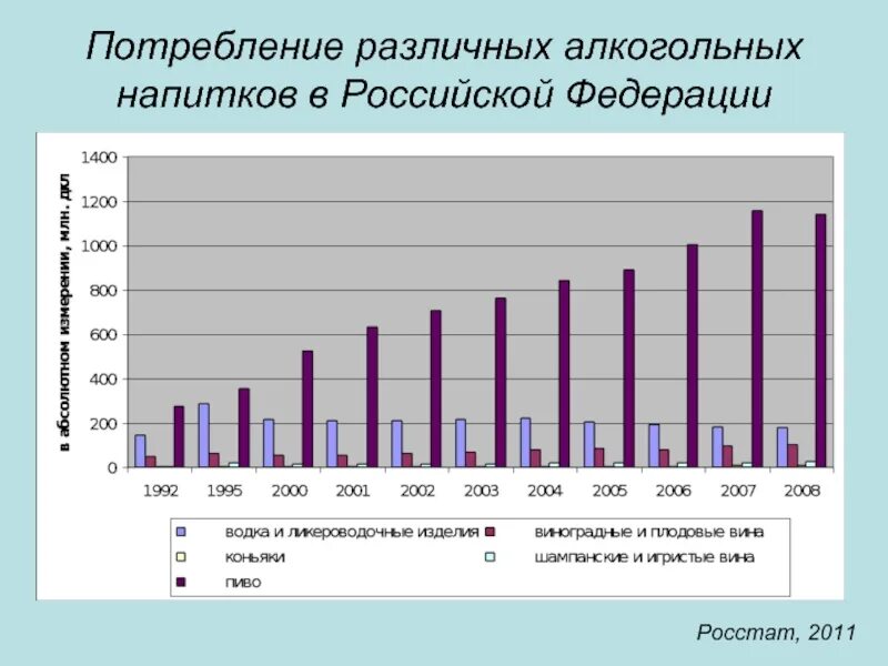 Потребление алкогольных напитков. Материалы различного потребление. Динамика заболеваемости алкоголизмом.