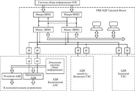 Структурная схема автоматики