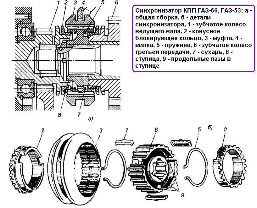 Как работает синхронизатор. Синхронизатор автомобиля газ-53а. синхронизатор кпп газ-3307 чертеж. синхронизатор коробки передач автомобилей газ-3307,. синхронизатор кпп газ 53 чертеж.