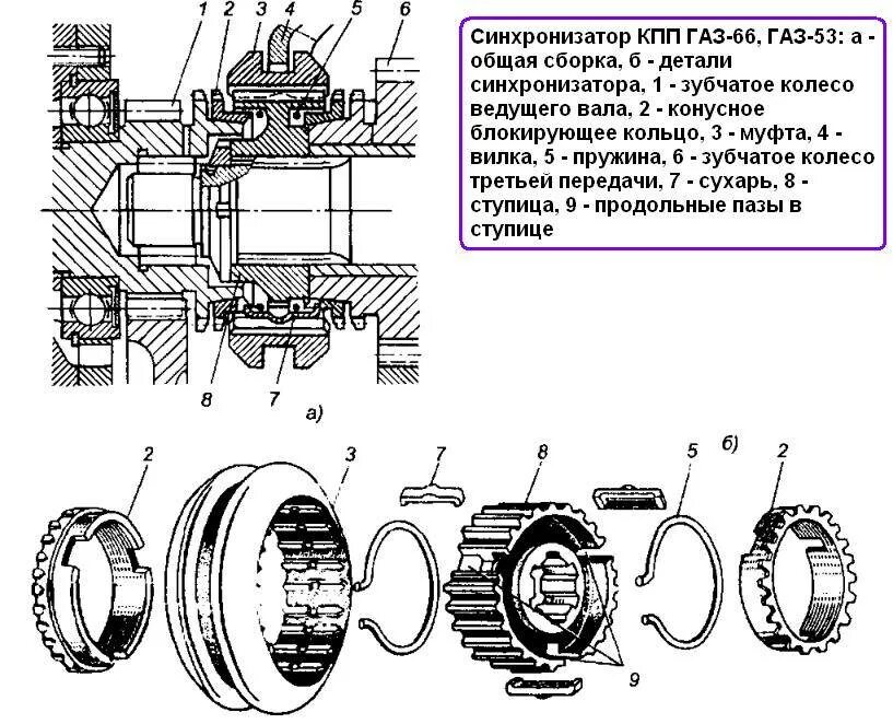 Синхронизатор автомобиля ГАЗ-53а. Синхронизатор КПП ГАЗ-3307 чертеж. Синхронизатор коробки передач автомобилей ГАЗ-3307,. Синхронизатор КПП ГАЗ 53 чертеж. Как работает синхронизатор