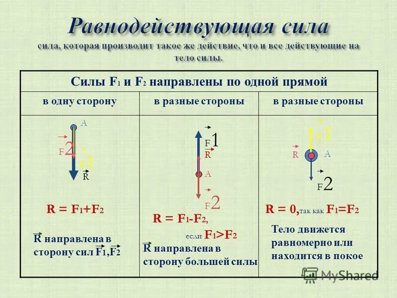 Направление сил действующих на тело. F1 — сила тяжести, f2 — сила упругости. Сила тяжести равнодействующая сил. Сила f1 сила тяжести сила f2 сила упругости. Равнодействующая сила f1 и f2.