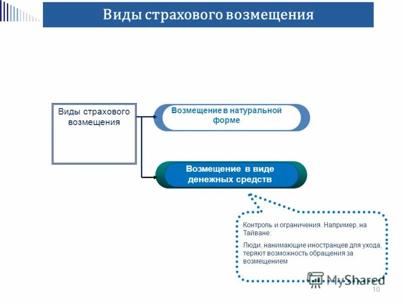 Классификация по видам страхового возмещения. Сумма страхового возмещения. Страховые выплаты. Порядок выплаты возмещения по страховому случаю. Тип страхового возмещения.