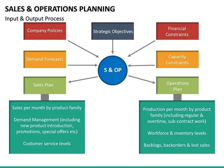 Operation plans plan. Sales operational planning. Sales & Operation Plan стандарт. Sales Inventory and Operations planning. Sales & Operations planning – система планирования продаж и операций.