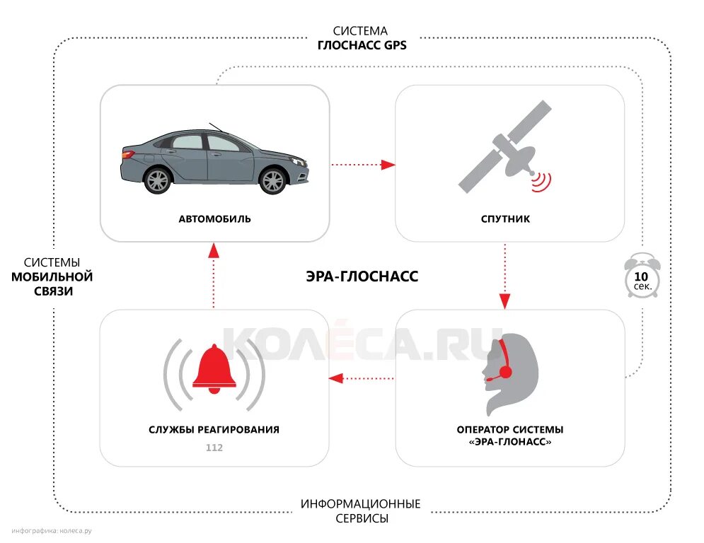 Установить глонасс на автомобиль. Автомобильная система ГЛОНАСС схема. Эра-ГЛОНАСС принцип работы. Принцип работы Эра-ГЛОНАСС В автомобиле.