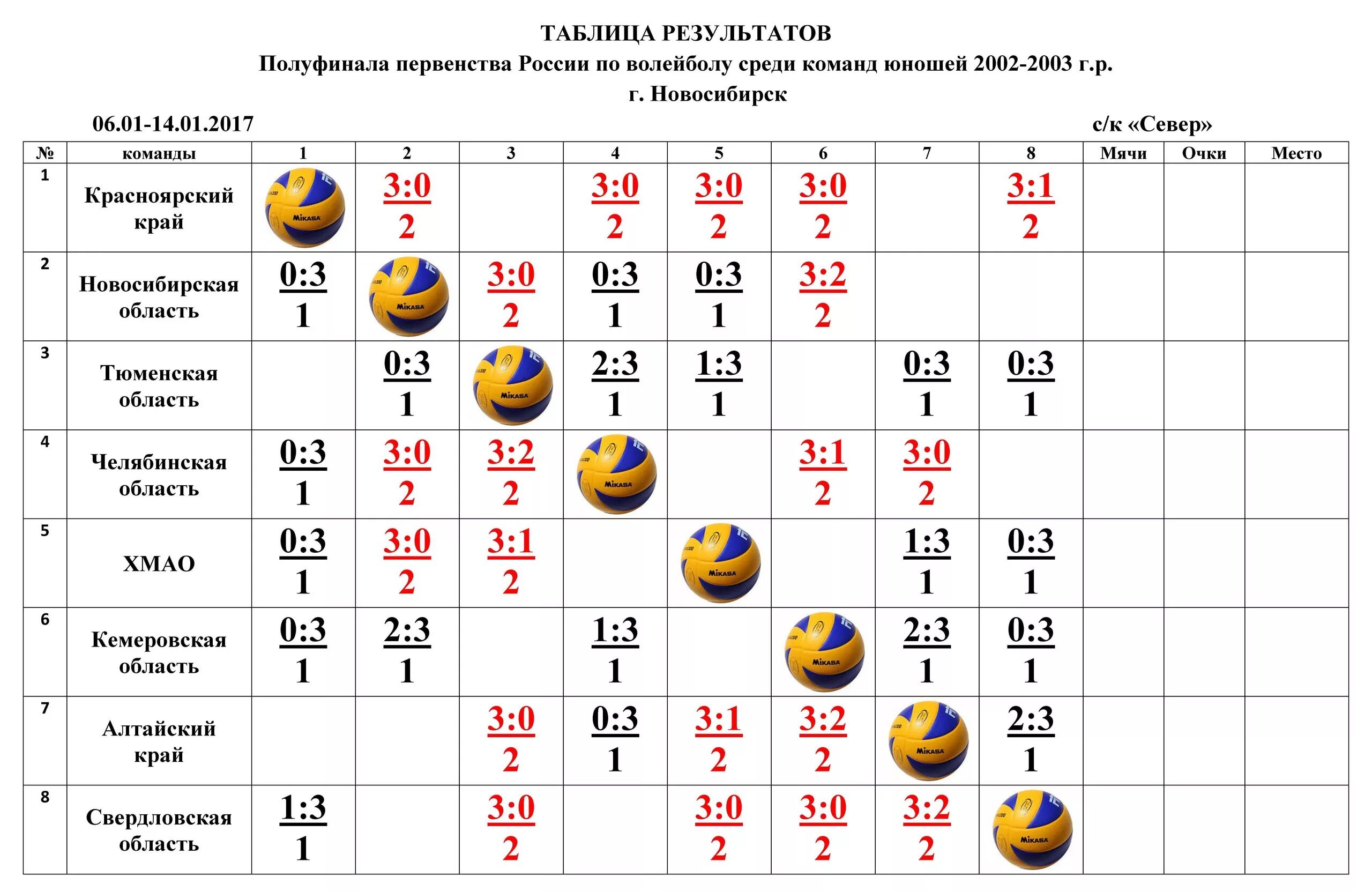 Чемпионат россии таблица результатов. Расписание игр по волейболу таблица. Первенство России по волейболу 2002-2003. Таблица результатов Кубка России по волейболу. Таблица результатов чемпионата России по волейболу.