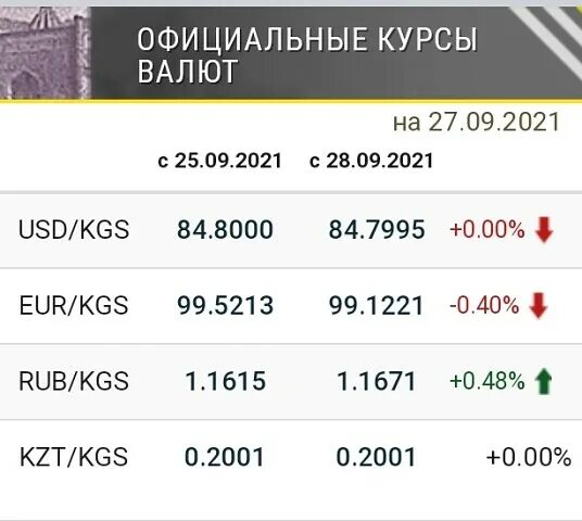 Нацбанк Кыргызстана курсы валют. Банк Кыргызстан валюта. Курс валют национального банка. Нац банк Кыргызстан курсы валют.